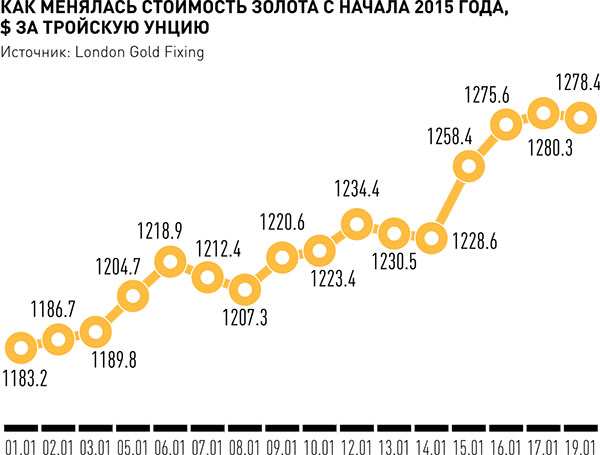 Планы на вес золота